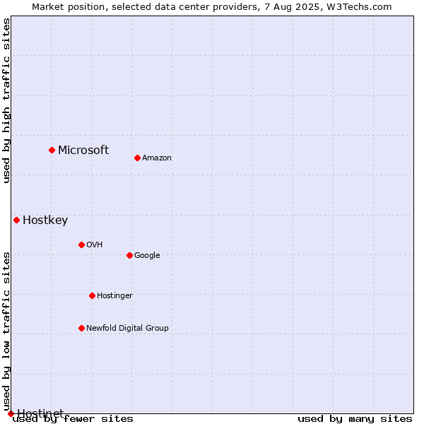 Market position of Microsoft vs. Hostkey vs. Hostinet