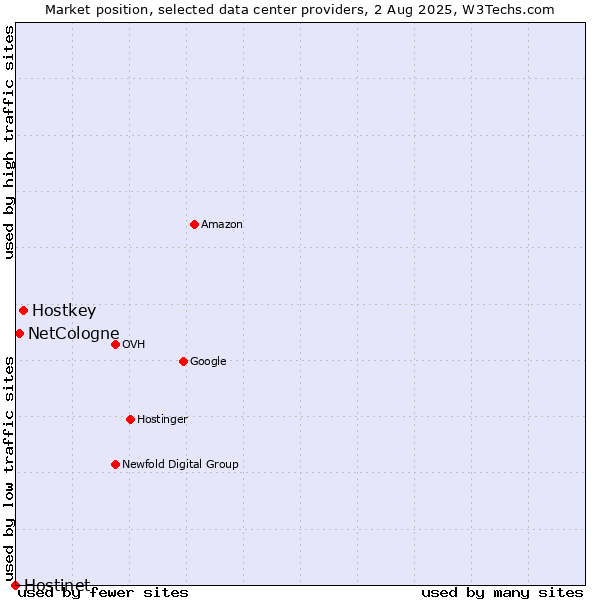 Market position of Hostkey vs. NetCologne vs. Hostinet