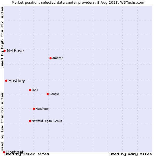 Market position of Hostkey vs. NetEase vs. Hostinet
