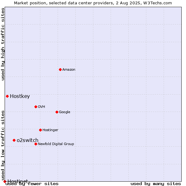 Market position of o2switch vs. Hostkey vs. Hostinet