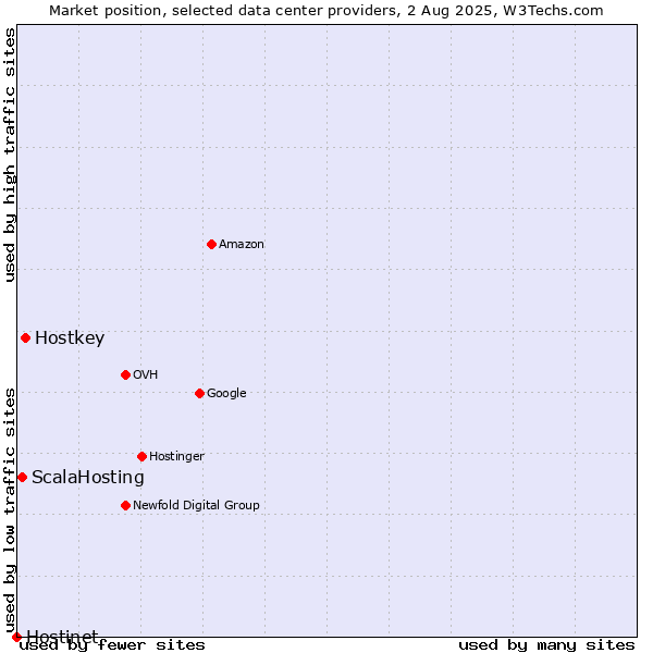 Market position of Hostkey vs. ScalaHosting vs. Hostinet
