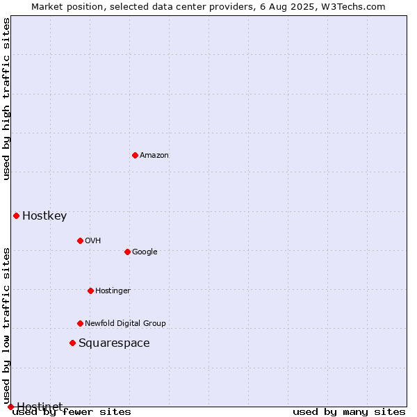 Market position of Squarespace vs. Hostkey vs. Hostinet