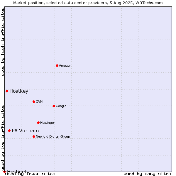 Market position of PA Vietnam vs. Hostkey vs. Hostinet