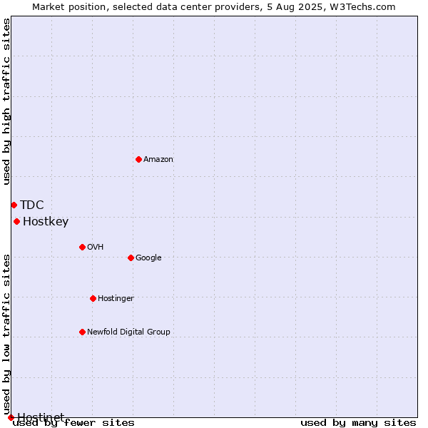Market position of Hostkey vs. TDC vs. Hostinet