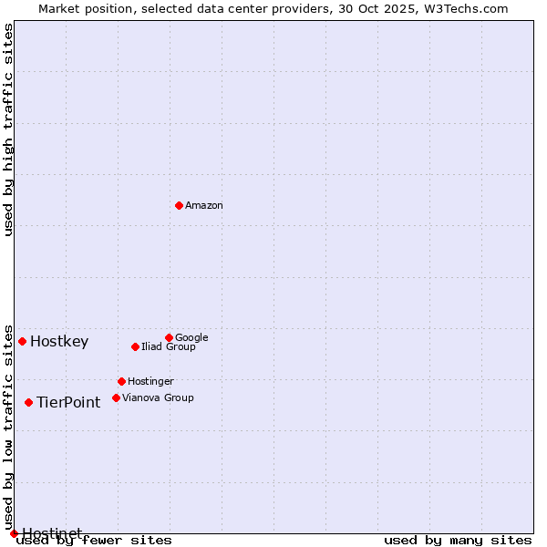 Market position of TierPoint vs. Hostkey vs. Hostinet