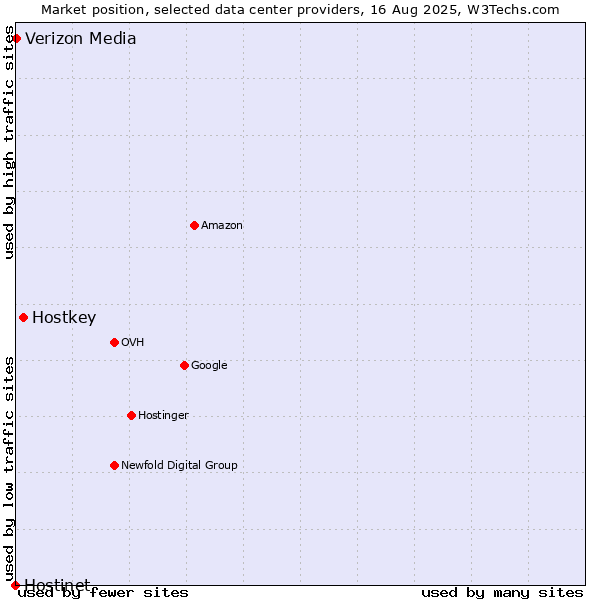 Market position of Hostkey vs. Verizon Media vs. Hostinet