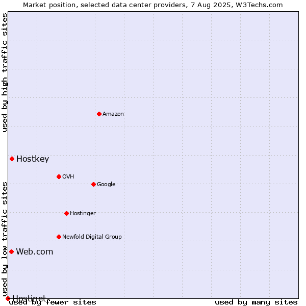 Market position of Hostkey vs. Web.com vs. Hostinet