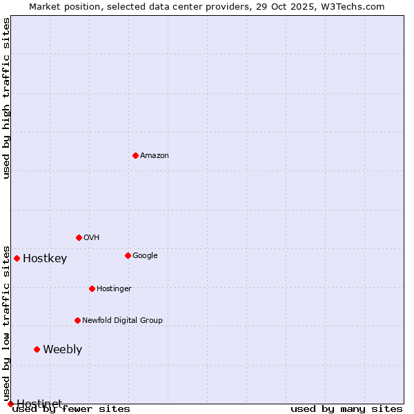 Market position of Weebly vs. Hostkey vs. Hostinet