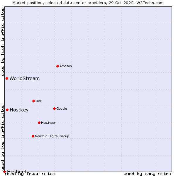 Market position of Hostkey vs. WorldStream vs. Hostinet