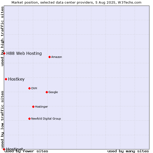 Market position of Hostkey vs. H88 Web Hosting vs. Hostinet