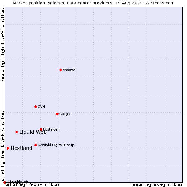 Market position of Liquid Web vs. Hostland vs. Hostinet