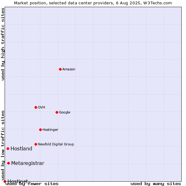 Market position of Metaregistrar vs. Hostland vs. Hostinet