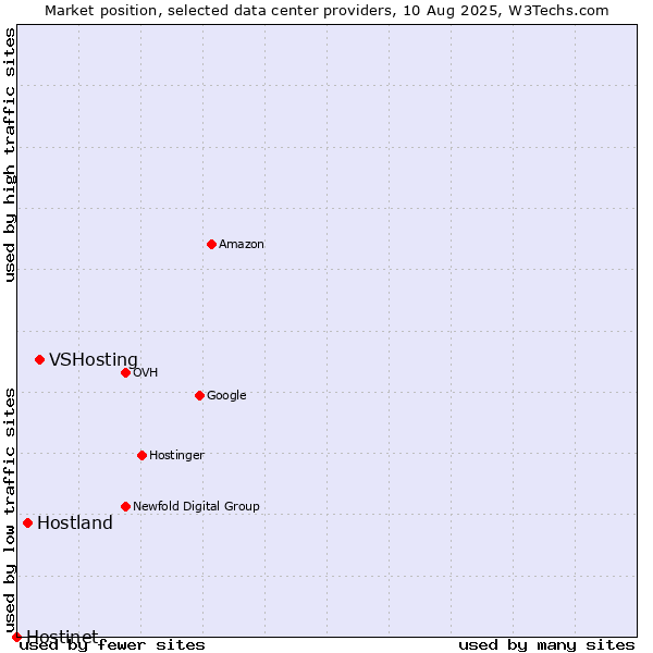 Market position of VSHosting vs. Hostland vs. Hostinet