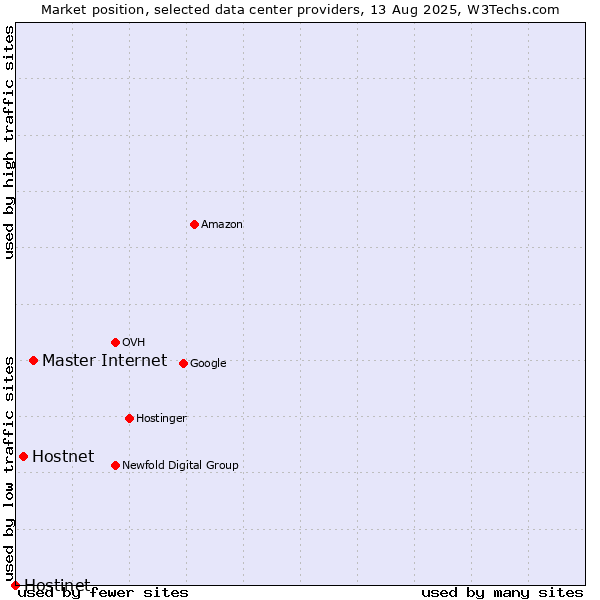 Market position of Master Internet vs. Hostnet vs. Hostinet