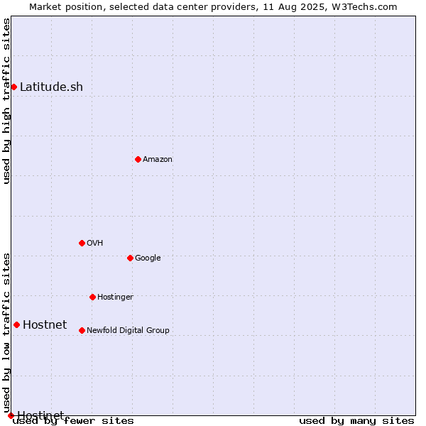 Market position of Hostnet vs. Latitude.sh vs. Hostinet