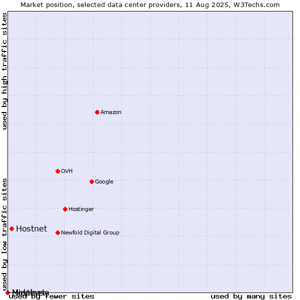 Market position of Hostnet vs. Midphase vs. Hostinet