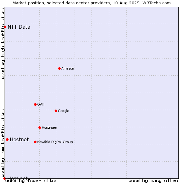 Market position of Hostnet vs. NTT Data vs. Hostinet