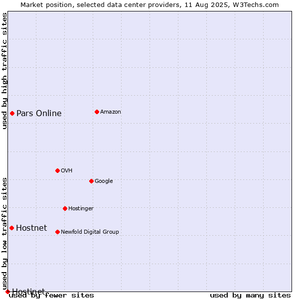 Market position of Pars Online vs. Hostnet vs. Hostinet