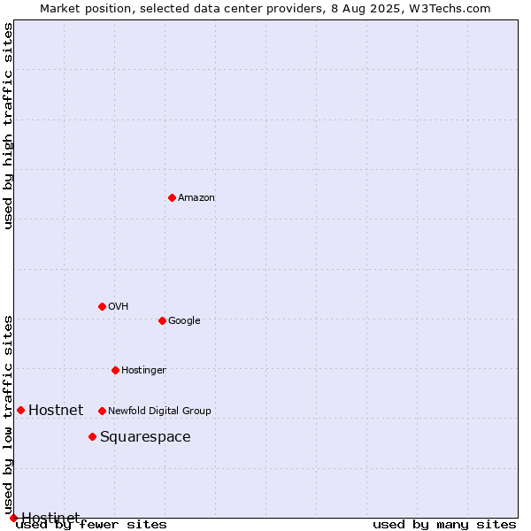 Market position of Squarespace vs. Hostnet vs. Hostinet