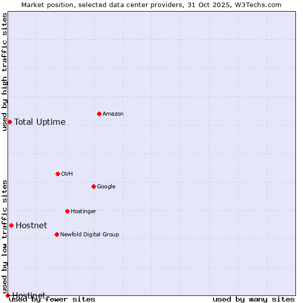 Market position of Hostnet vs. Total Uptime vs. Hostinet
