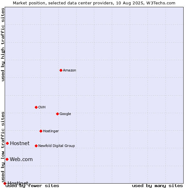 Market position of Hostnet vs. Web.com vs. Hostinet