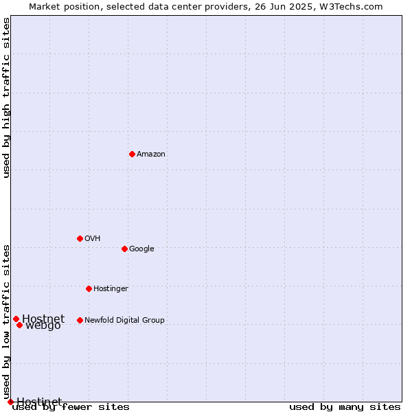 Market position of webgo vs. Hostnet vs. Hostinet