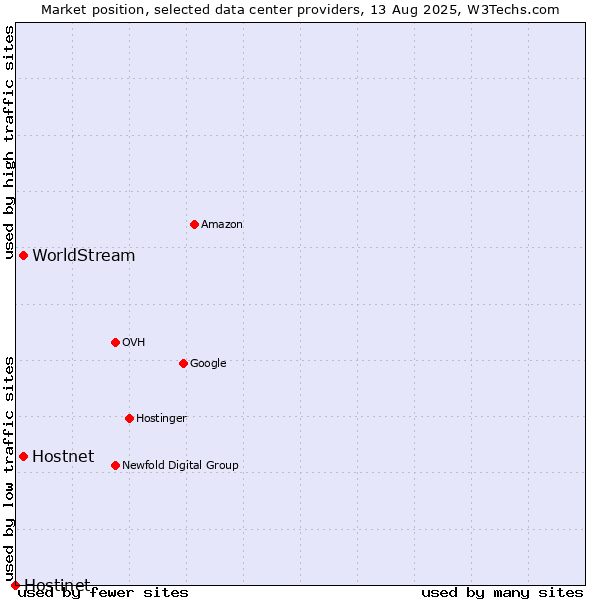 Market position of WorldStream vs. Hostnet vs. Hostinet