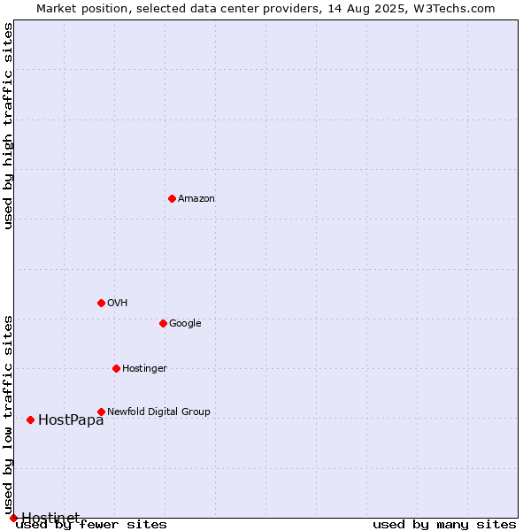 Market position of HostPapa vs. Hostinet