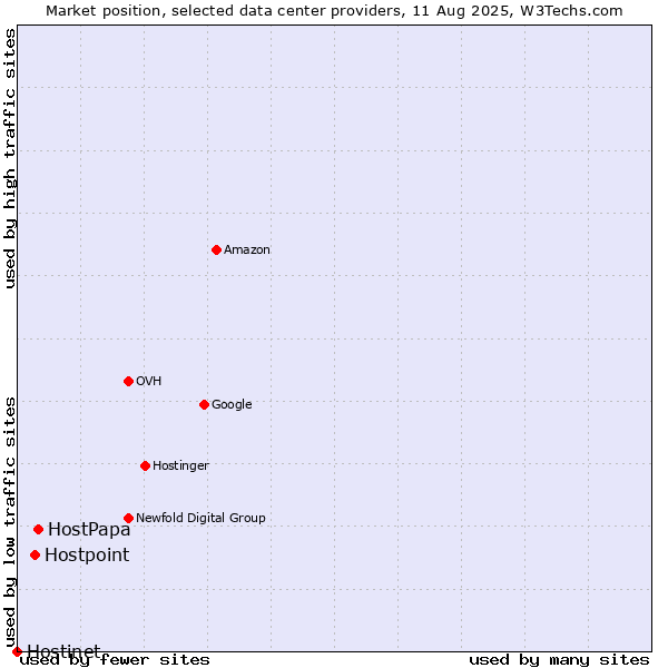 Market position of HostPapa vs. Hostpoint vs. Hostinet