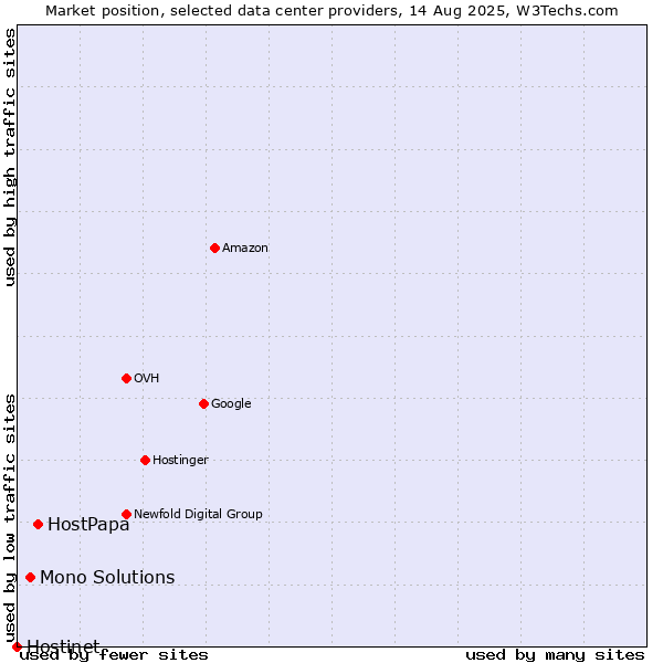 Market position of HostPapa vs. Mono Solutions vs. Hostinet