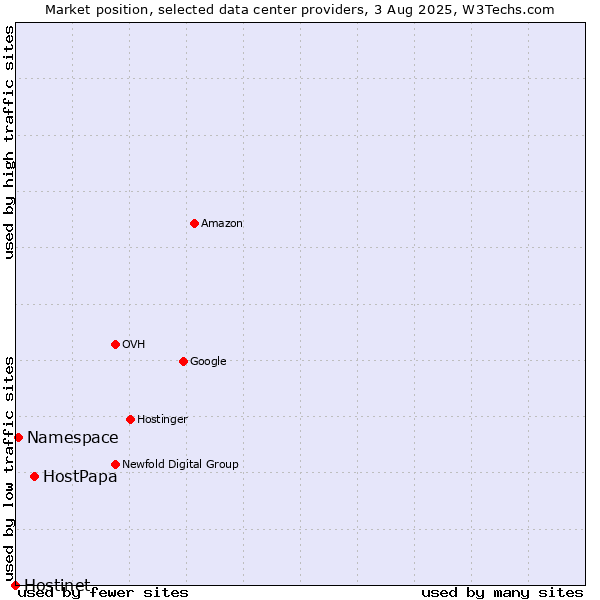 Market position of HostPapa vs. Namespace vs. Hostinet