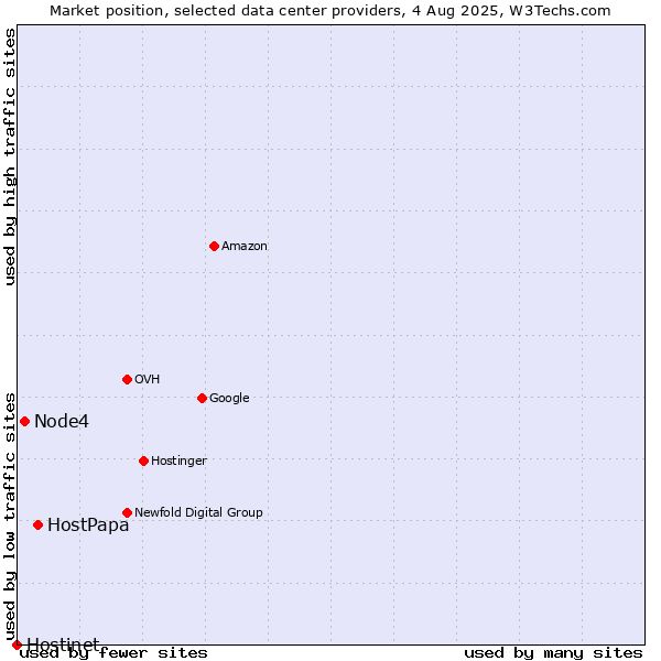 Market position of HostPapa vs. Node4 vs. Hostinet