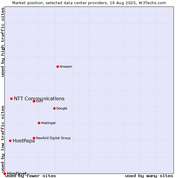 Market position of NTT Communications vs. HostPapa vs. Hostinet