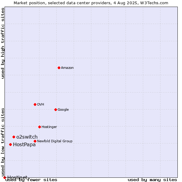 Market position of o2switch vs. HostPapa vs. Hostinet