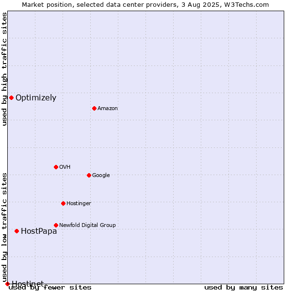 Market position of HostPapa vs. Optimizely vs. Hostinet