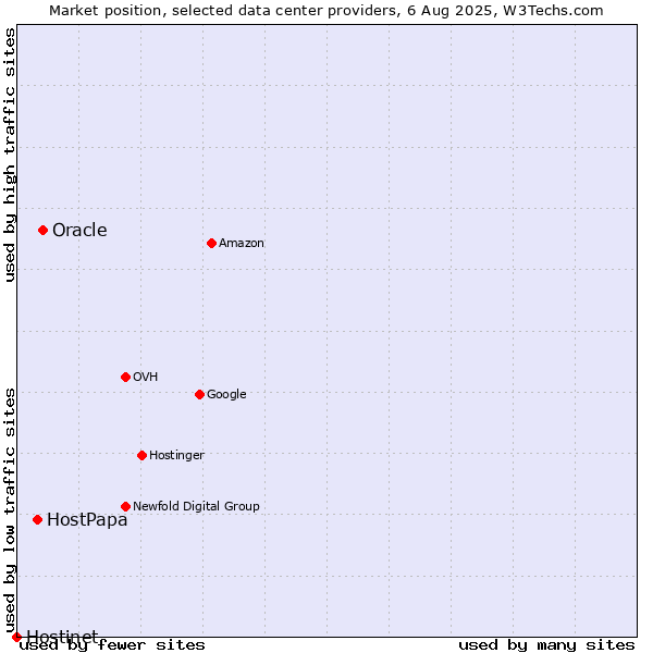 Market position of Oracle vs. HostPapa vs. Hostinet
