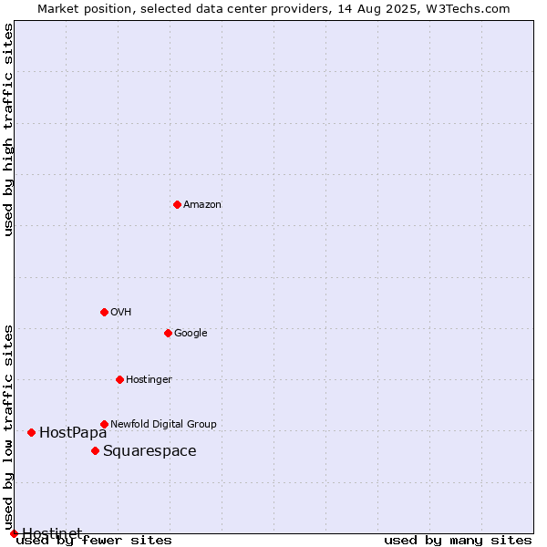 Market position of Squarespace vs. HostPapa vs. Hostinet