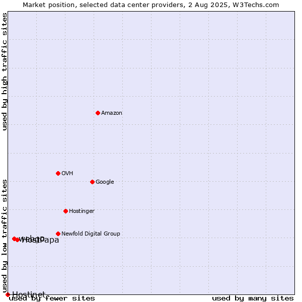 Market position of HostPapa vs. webgo vs. Hostinet