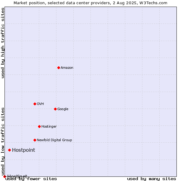 Market position of Hostpoint vs. Hostinet