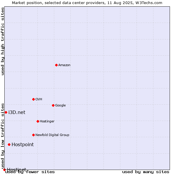Market position of Hostpoint vs. i3D.net vs. Hostinet