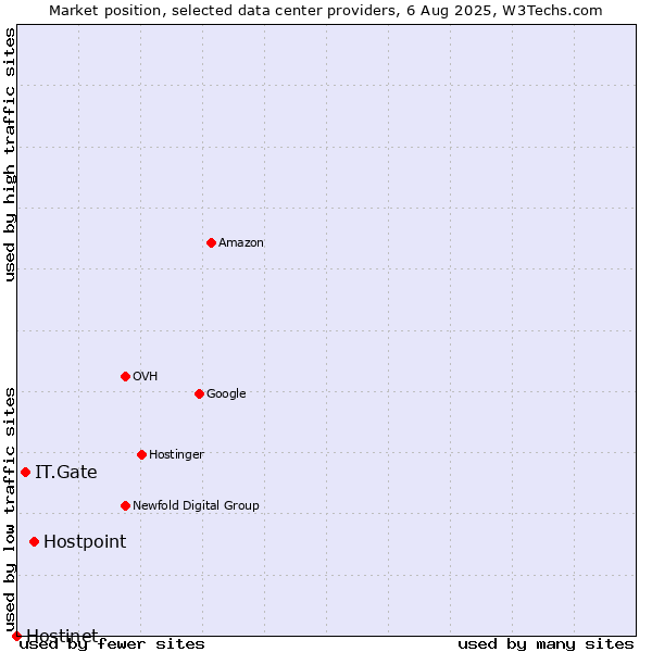 Market position of Hostpoint vs. IT.Gate vs. Hostinet