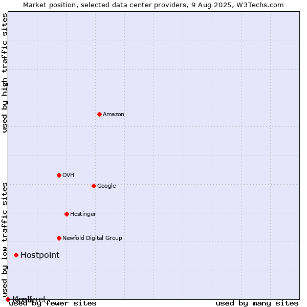 Market position of Hostpoint vs. Kcell vs. Hostinet