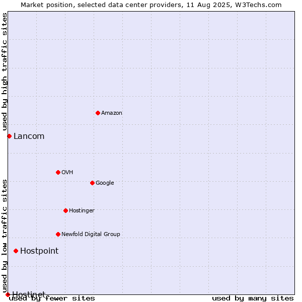Market position of Hostpoint vs. Lancom vs. Hostinet
