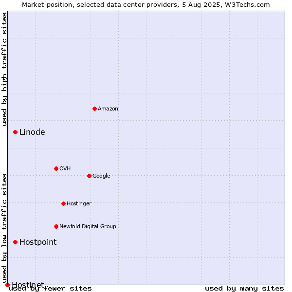 Market position of Hostpoint vs. Linode vs. Hostinet