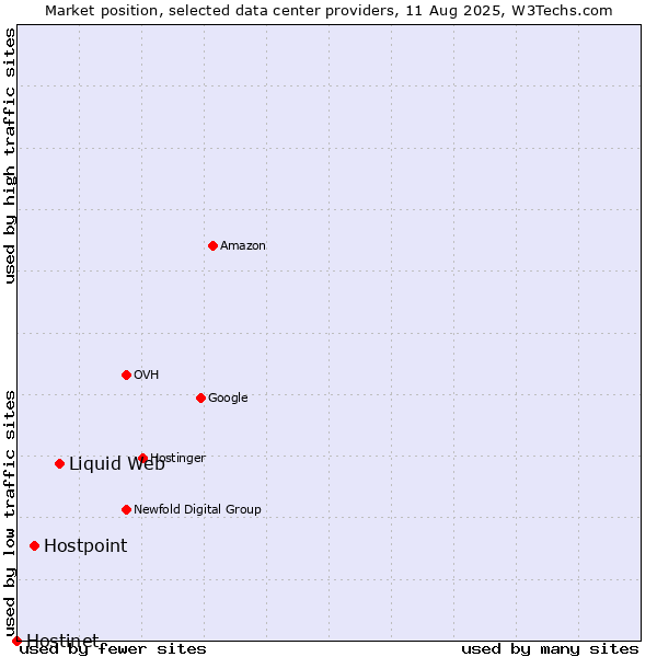 Market position of Liquid Web vs. Hostpoint vs. Hostinet