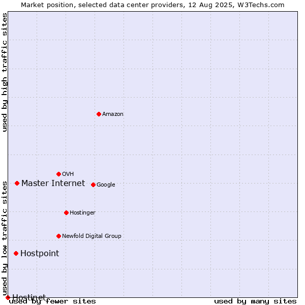 Market position of Master Internet vs. Hostpoint vs. Hostinet