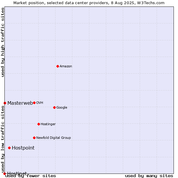 Market position of Hostpoint vs. Masterweb vs. Hostinet