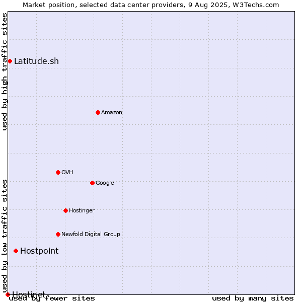 Market position of Hostpoint vs. Latitude.sh vs. Hostinet