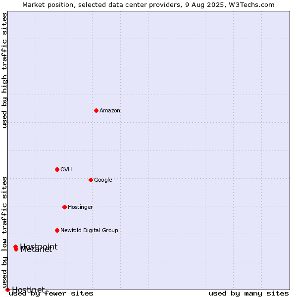 Market position of Metanet vs. Hostpoint vs. Hostinet