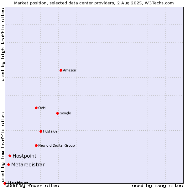 Market position of Hostpoint vs. Metaregistrar vs. Hostinet